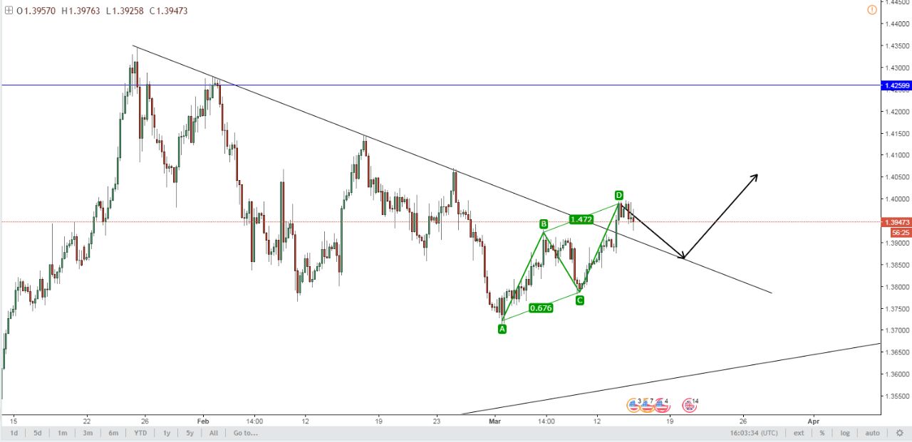 ABCD pattern