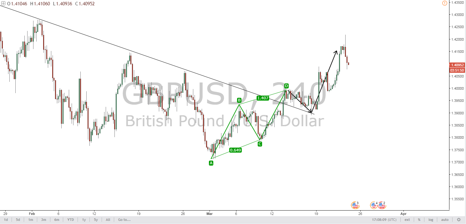 GBPUSD After