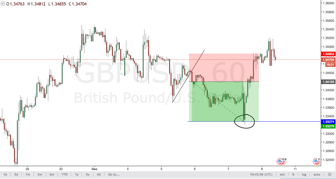 GBPUSD After