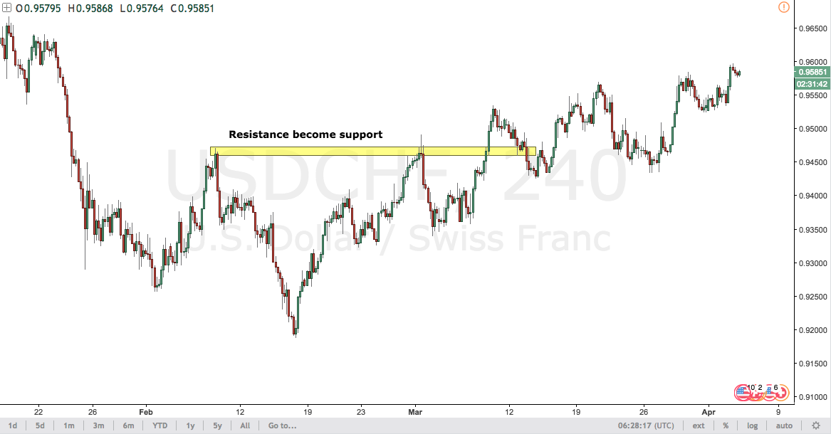 USDCHF After