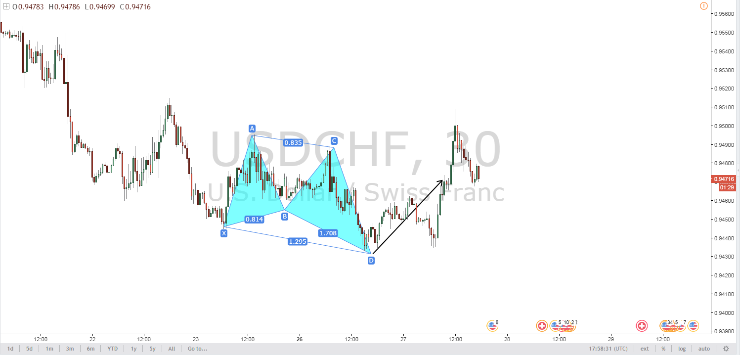 USDCHF After