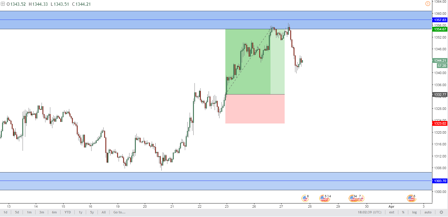 XAUUSD After