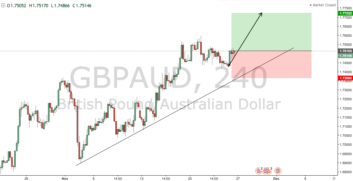 GBPAUD BREAKOUT (Before & After)