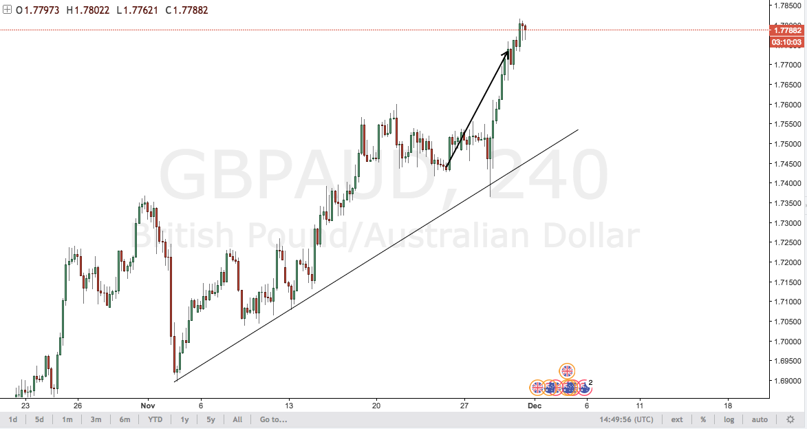 GBPAUD After